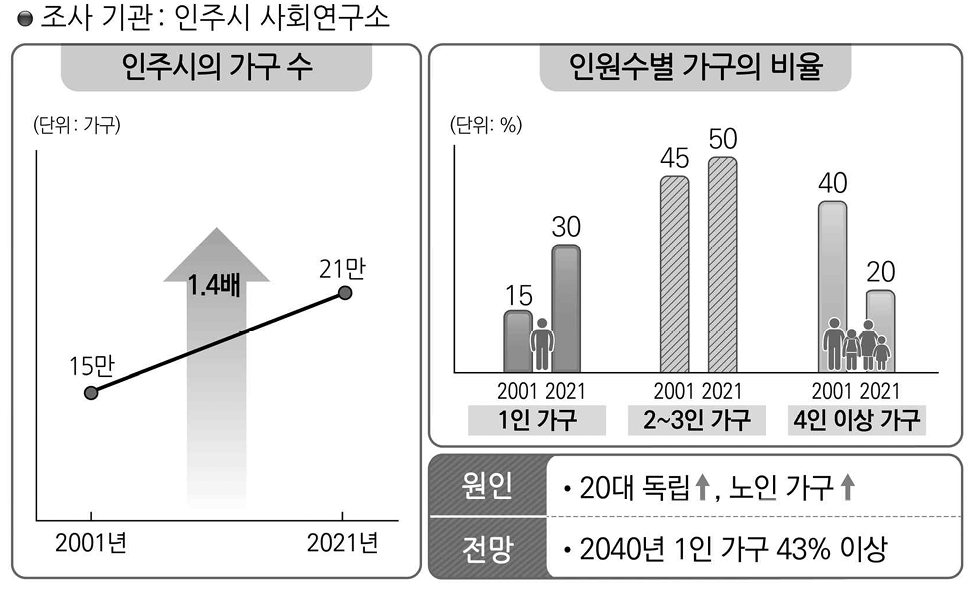 TOPIK II Task 53 prompt on the number and composition of households in Inju City